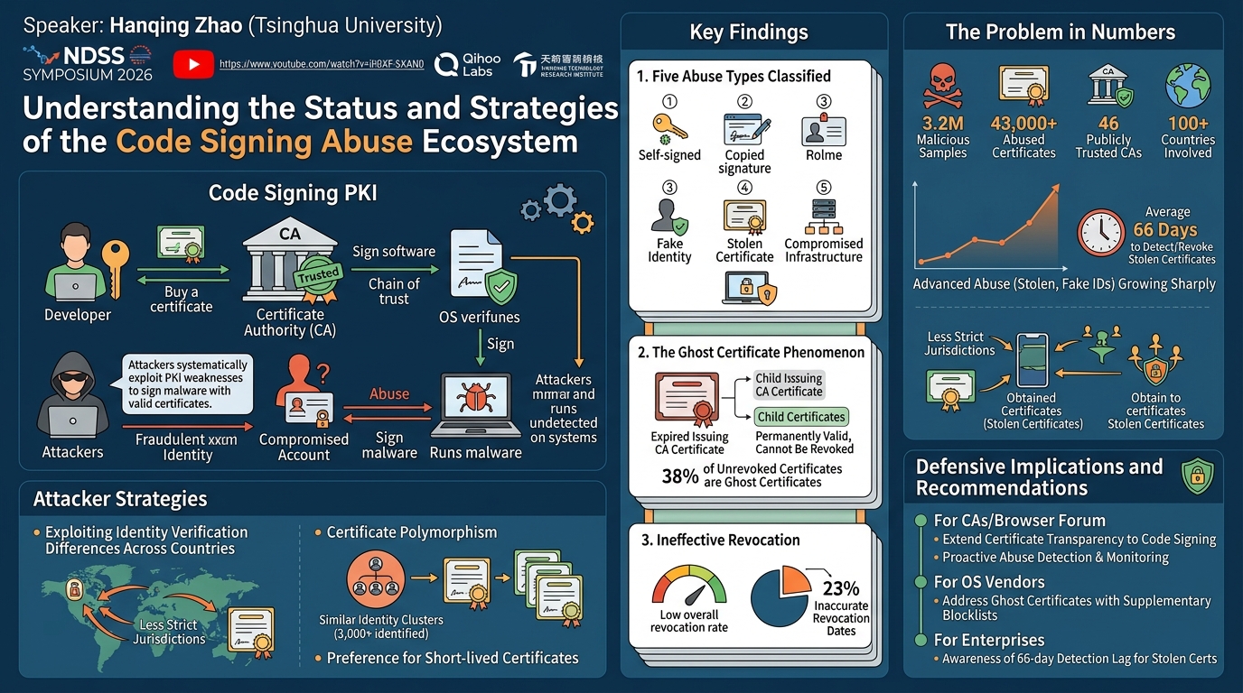 Visual summary for Understanding the Status and Strategies of the Code Signing Abuse Ecosystem by Hanqing Zhao