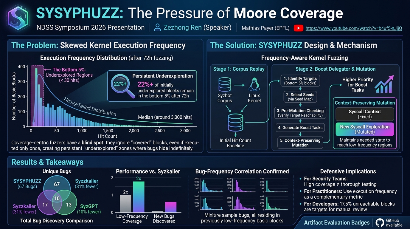 Visual summary for SYSYPHUZZ: the Pressure of More Coverage by Zezhong Ren