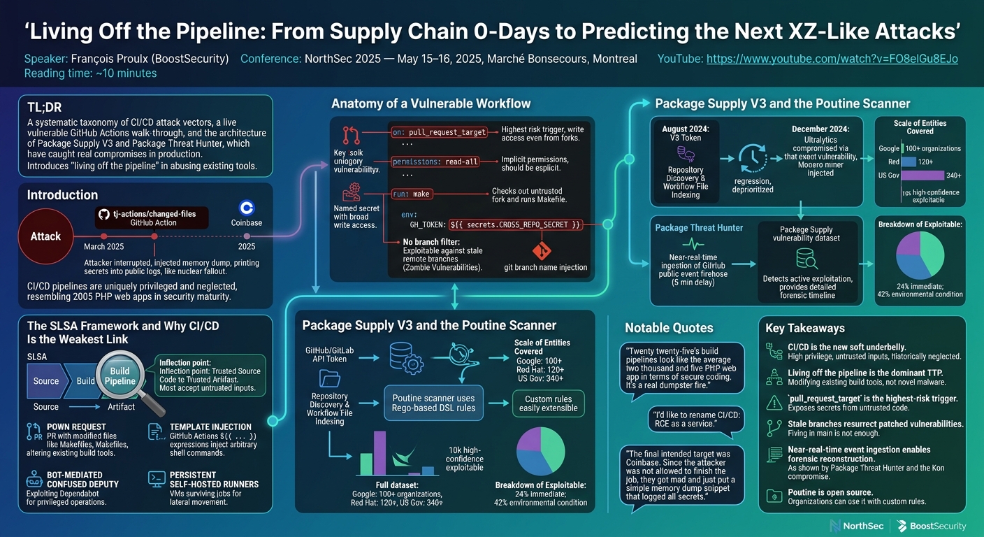 Visual summary for Living Off the Pipeline: From Supply Chain 0-Days to Predicting the next XZ-like attacks by François Proulx