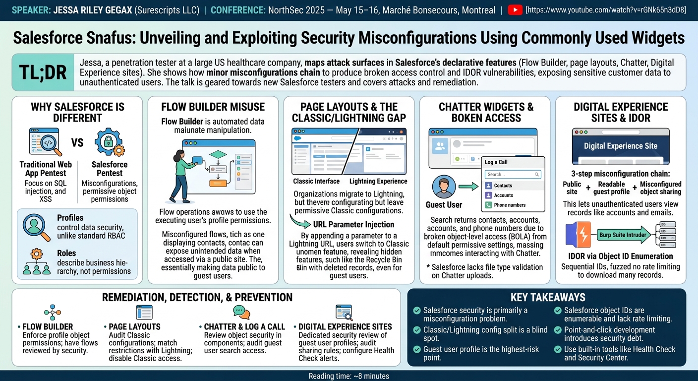 Visual summary for Salesforce Snafus: Unveiling and Exploiting Security Misconfigurations Using Commonly Used Widgets by Jessa Riley Gegax