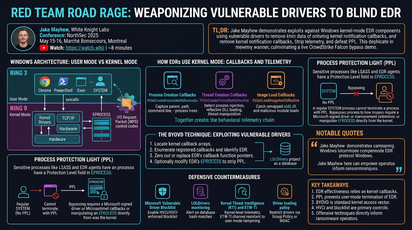 Visual summary for Red Team Road Rage: Weaponizing Vulnerable Drivers to Blind EDR by Jake Mayhew