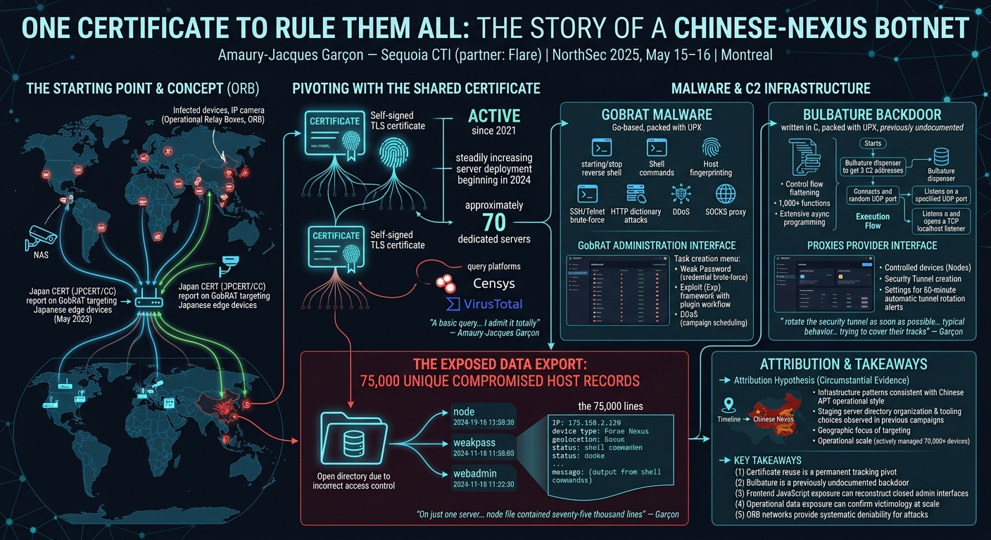 Visual summary for One certificate to rule them all: the story of a Chinese-nexus botnet by Amaury-Jacques Garçon