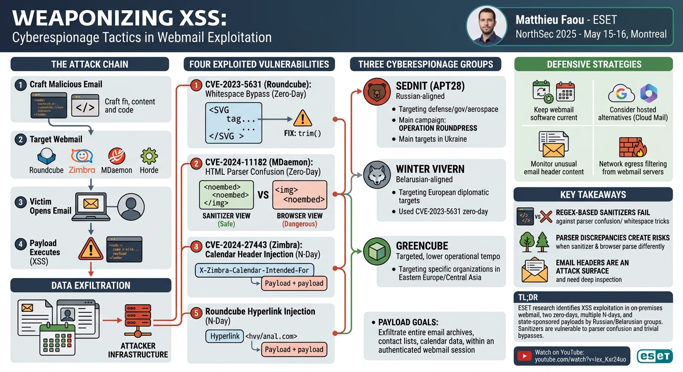 Visual summary for Weaponizing XSS: Cyberespionage tactics in webmail exploitation by Matthieu Faou