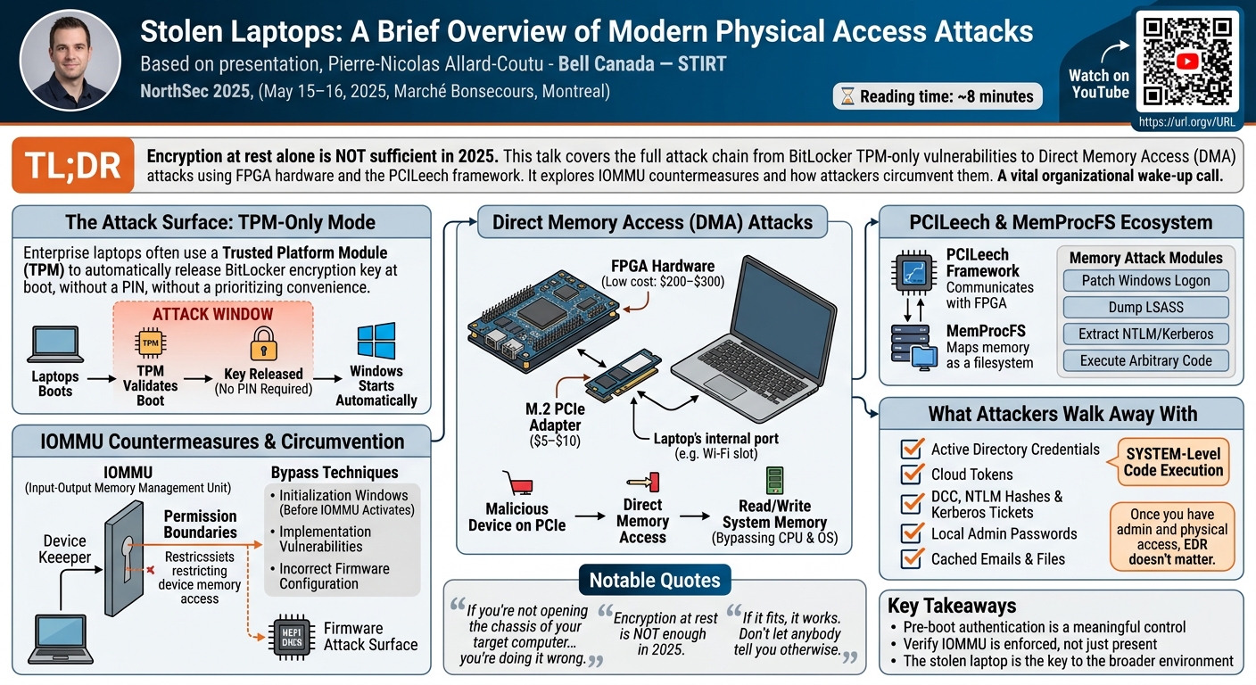 Visual summary for Stolen Laptops - A brief overview of modern physical access attacks by Pierre-Nicolas Allard-Coutu