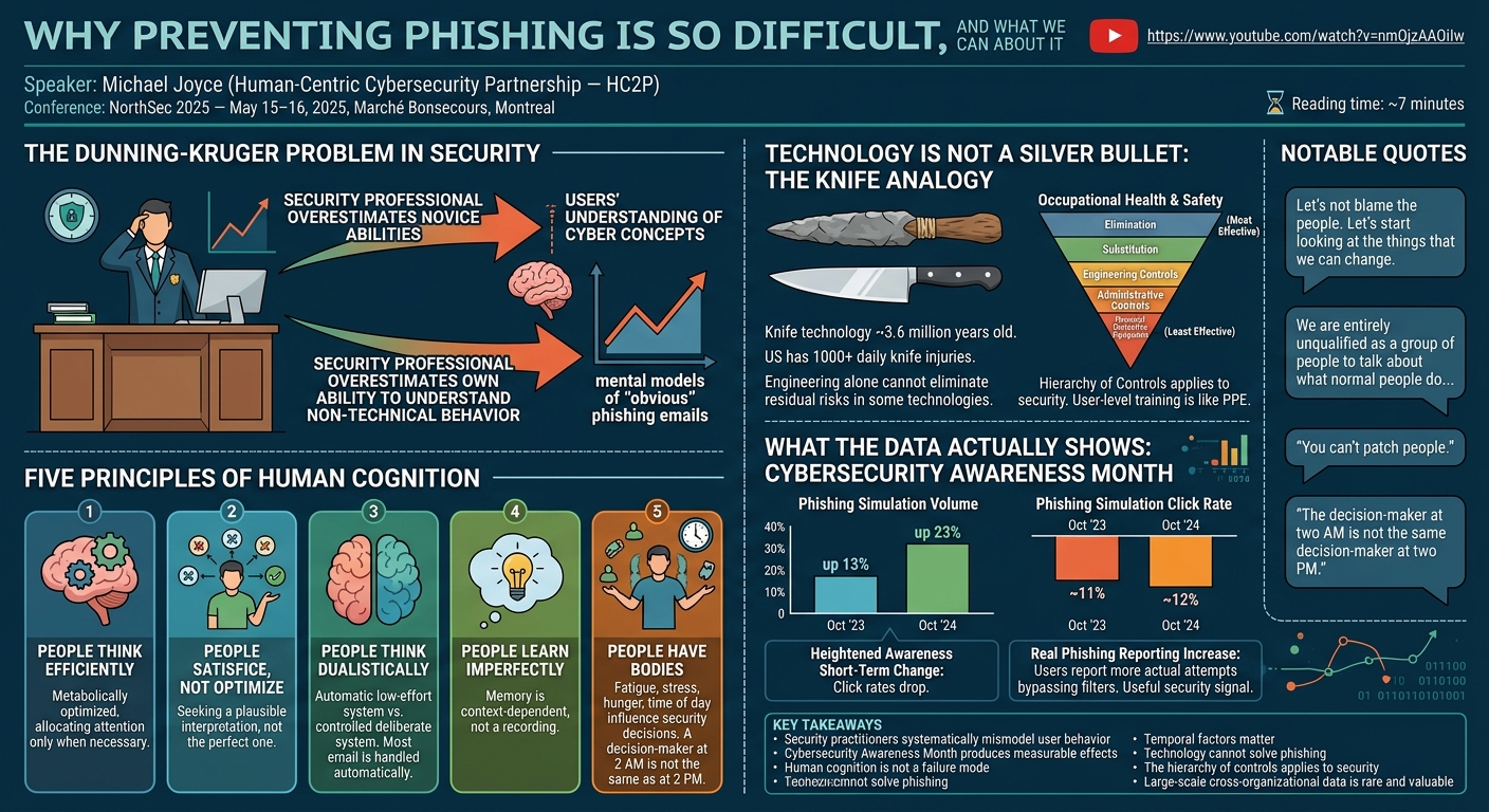 Visual summary for Why preventing phishing is so difficult, and what we can do about it by Michael Joyce