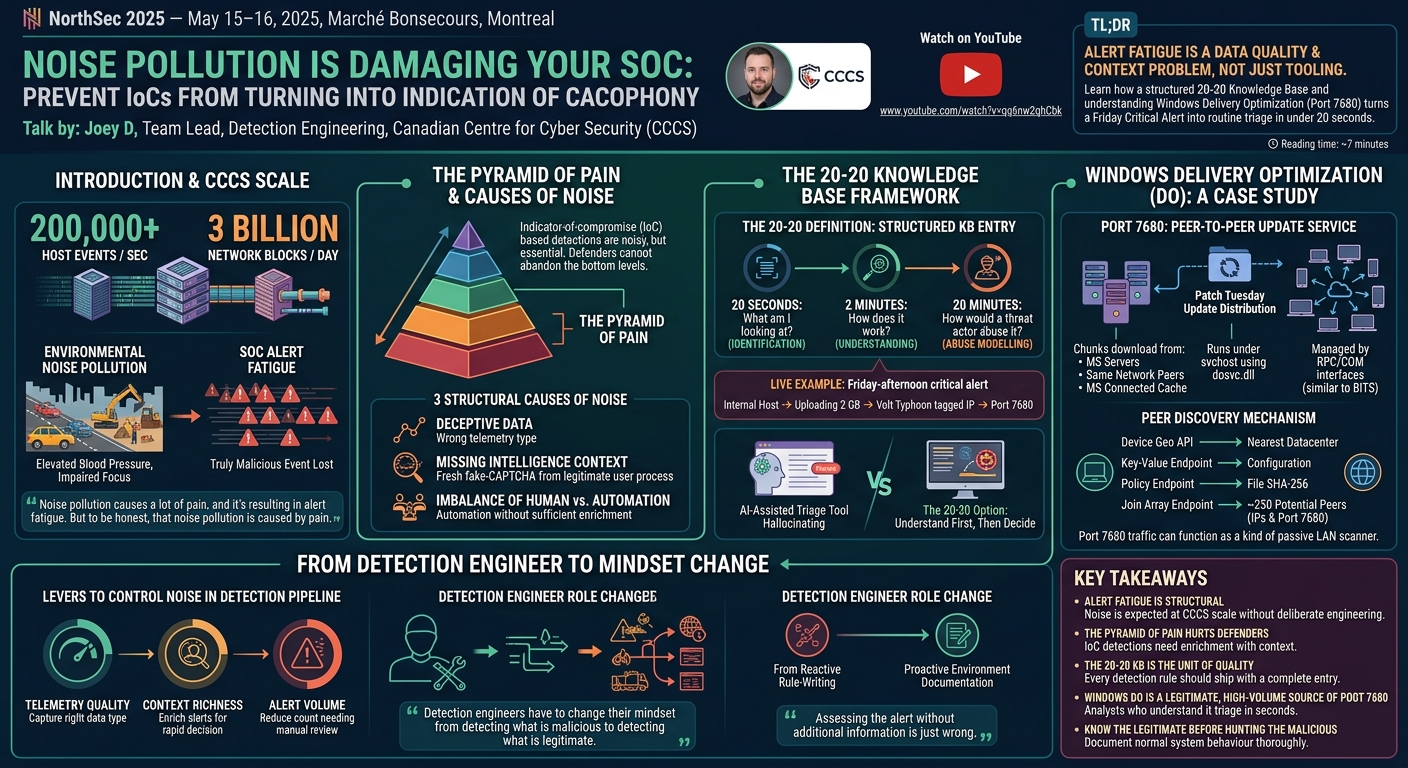 Visual summary for Noise Pollution is Damaging Your SOC: Prevent IoCs From Turning Into Indication of Cacophony by Joey D