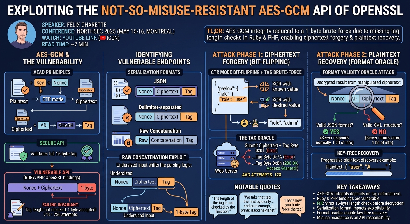 Visual summary for Exploiting the not so misuse-resistant AES-GCM API of OpenSSL by Félix Charette