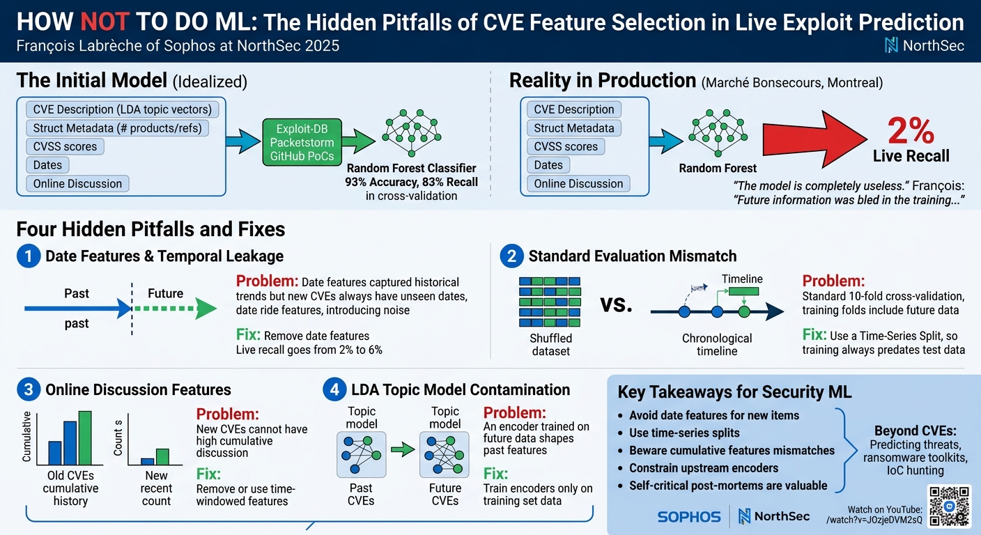 Visual summary for How not to do ML: Showing the Negative Impact of Improper CVE Feature Selection in a Live Exploit Prediction Model by François Labrèche