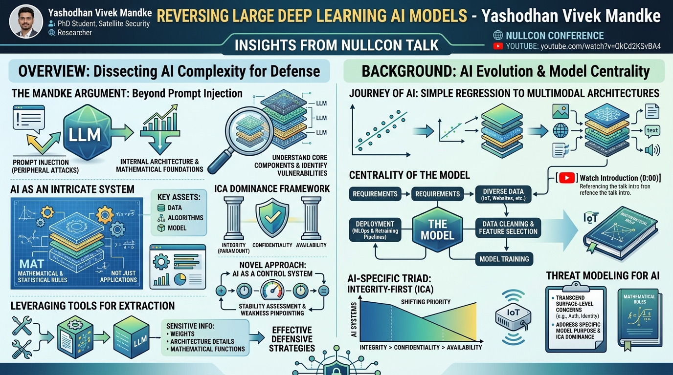 Visual summary for Reversing Large Deep Learning AI Models - Yashodhan Vivek Mandke by Yashodhan Vivek Mandke