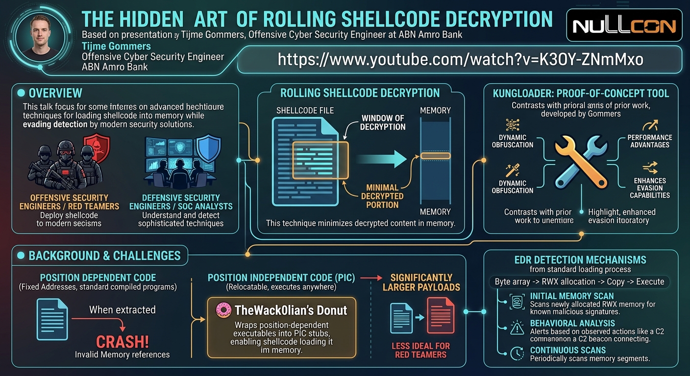 Visual summary for The Hidden ART Of Rolling Shellcode Decryption - Tijme Gommers by Tijme Gommers