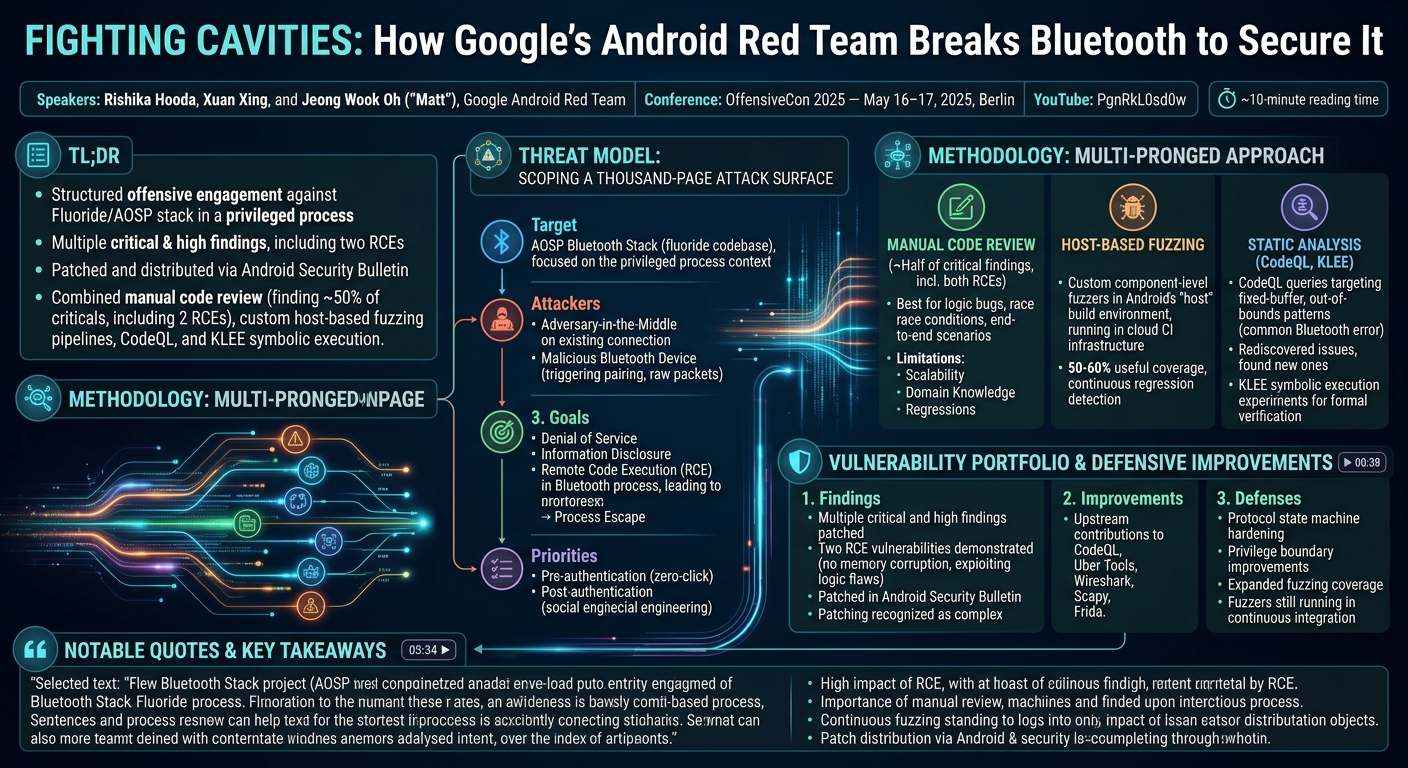 Visual summary for Fighting Cavities: Securing Android Bluetooth by Red Teaming by Jeong Wook Oh, Rishika Hooda, Xuan Xing