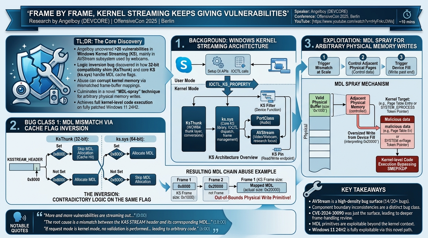 Visual summary for Frame by Frame, Kernel Streaming Keeps Giving Vulnerabilities by Angelboy