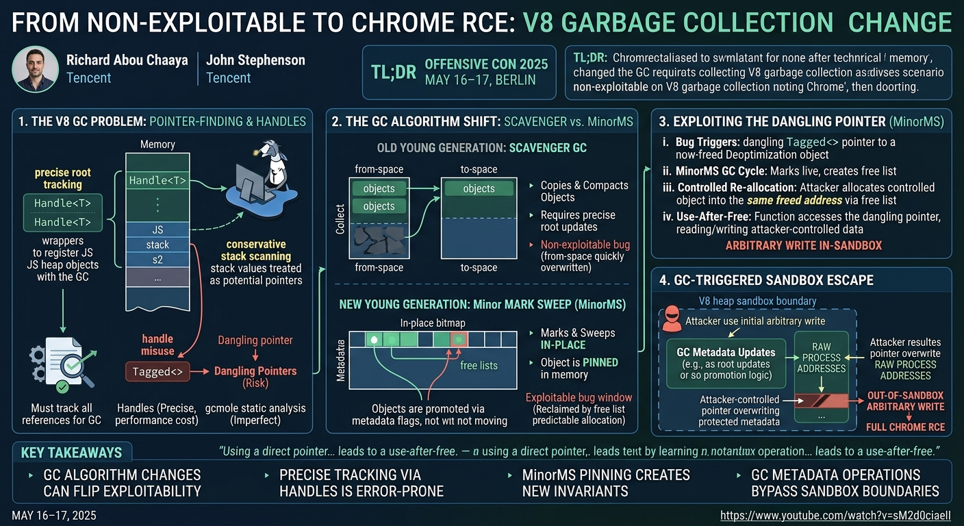 Visual summary for Garbage Collection in V8 by Richard Abou Chaaya, John Stephenson