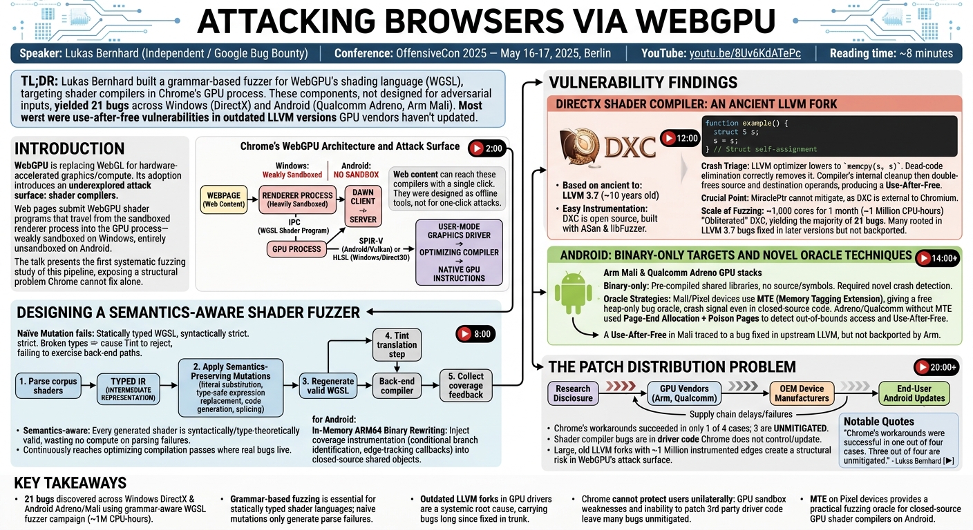 Visual summary for Attacking Browsers via WebGPU by Lukas Bernhard