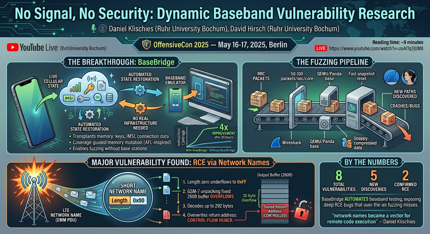Visual summary for No Signal, No Security: Dynamic Baseband Vulnerability Research by Daniel Klischies, David Hirsch