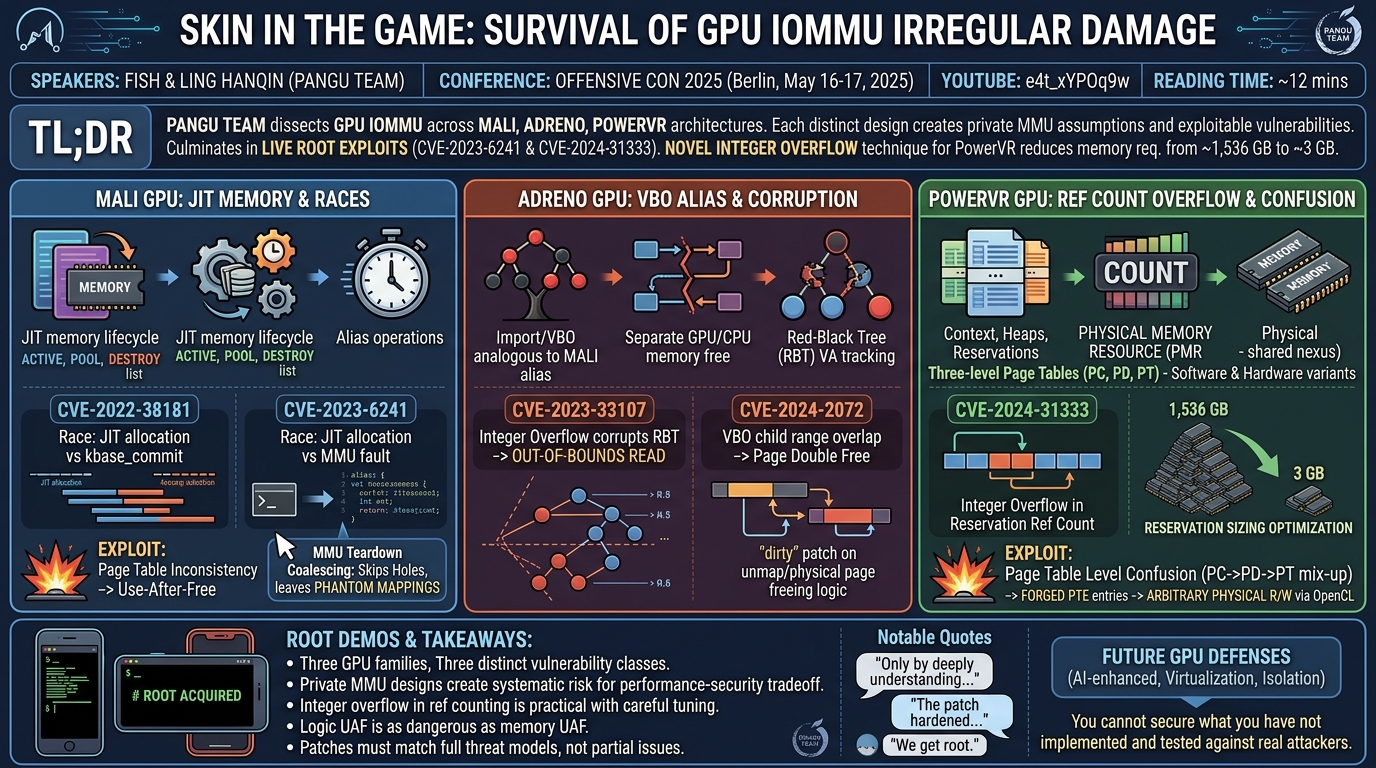Visual summary for Skin in the Game: Survival of GPU IOMMU Irregular Damage by Fish, Ling Hanqin