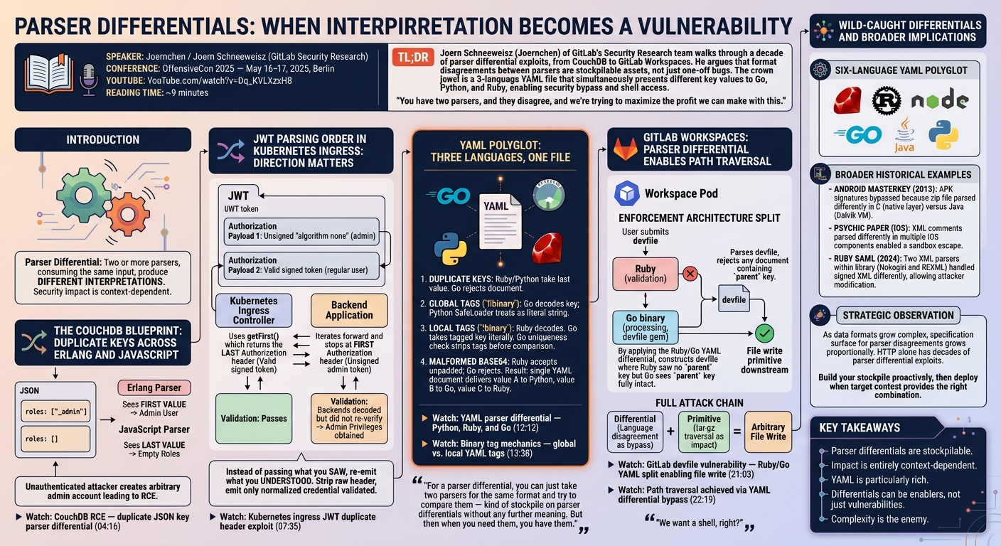 Visual summary for Parser Differentials: When Interpretation Becomes a Vulnerability by Joernchen (Joern Schneeweisz)