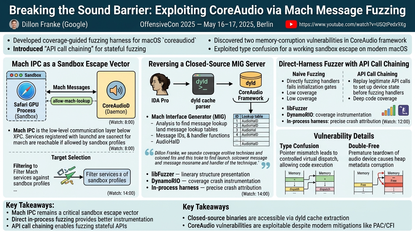Visual summary for Breaking the Sound Barrier: Exploiting CoreAudio via Mach Message Fuzzing by Dillon Franke