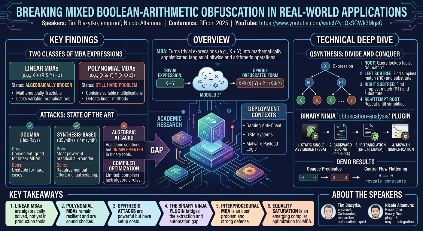 Visual summary for Breaking Mixed Boolean-Arithmetic Obfuscation in Real-World Applications by Tim Blazytko, Nicolò Altamura