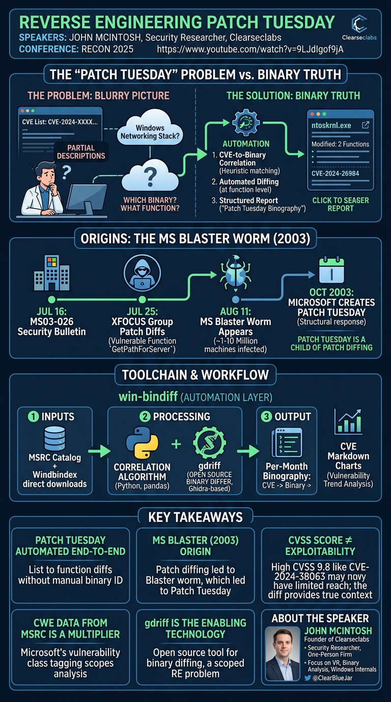 Visual summary for Reverse Engineering Patch Tuesday by John McIntosh