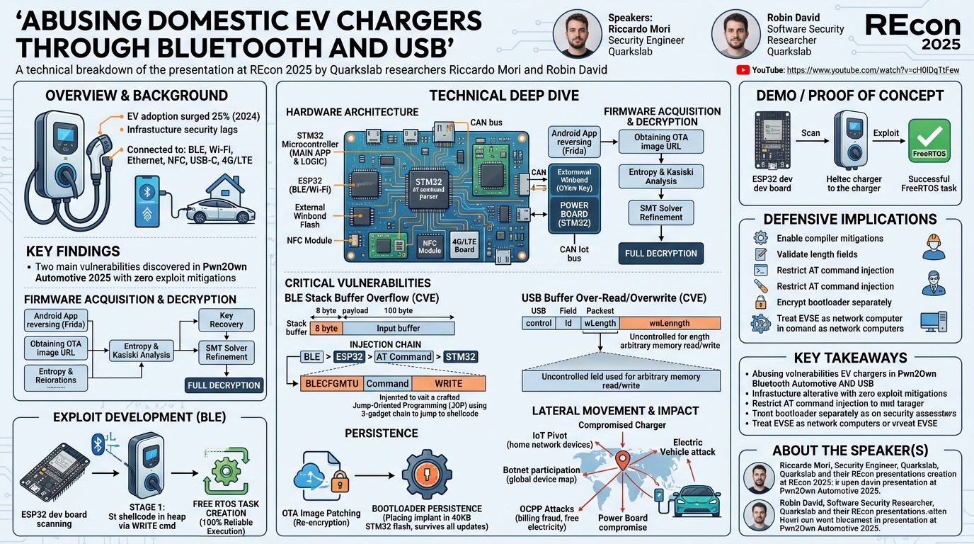 Visual summary for Abusing Domestic EV Chargers through Bluetooth and USB by Riccardo Mori, Robin David