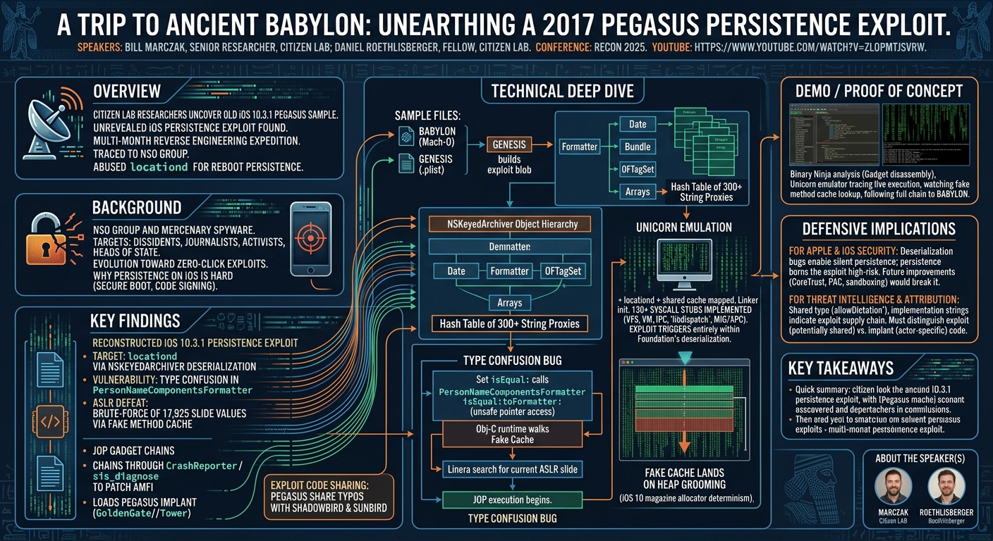 Visual summary for A Trip to Ancient BABYLON: Unearthing a 2017 Pegasus Persistence Exploit by Bill Marczak, Daniel Roethlisberger
