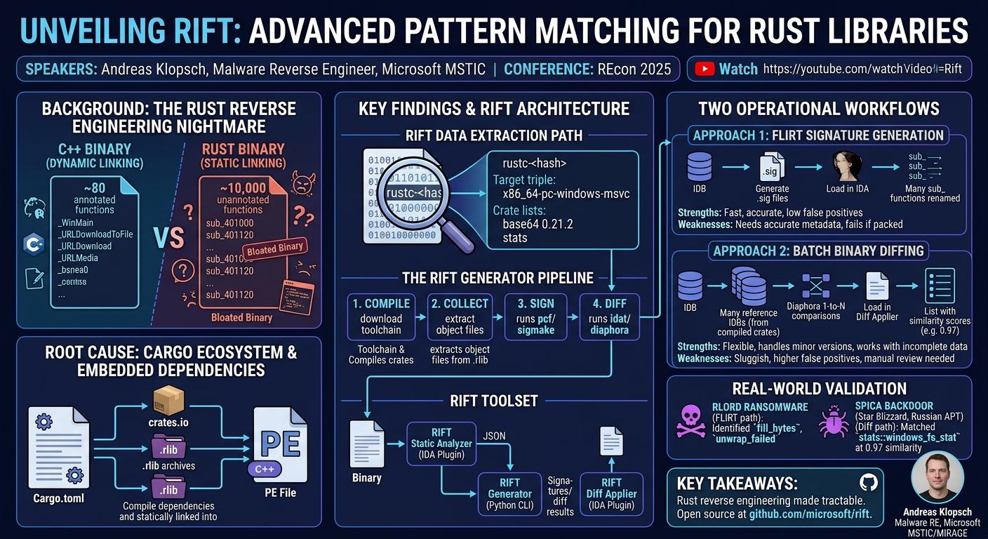 Visual summary for Unveiling RIFT: Advanced Pattern Matching for Rust Libraries by Andreas Klopsch
