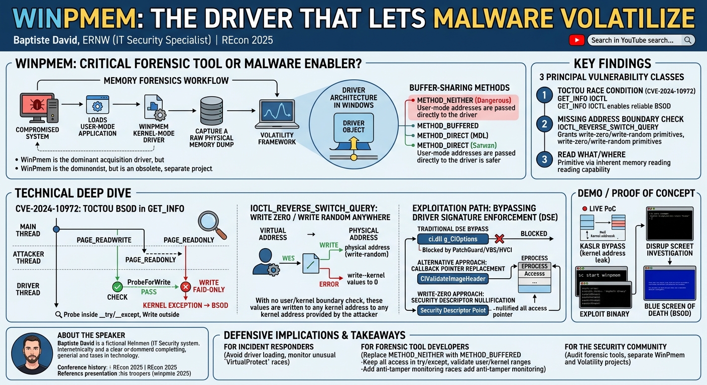Visual summary for WinpMem: Volatility's driver that lets malware volatilize by Baptiste David