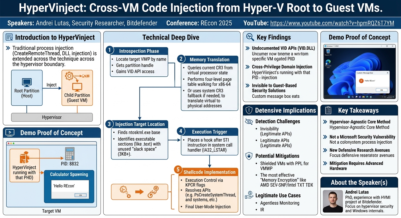 Visual summary for HyperVinject: Making Virtual Machine Code Injections as Simple as Process Injections by Andrei Lutas