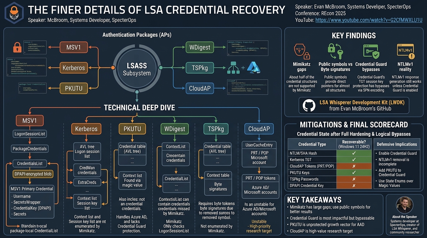 Visual summary for The Finer Details of LSA Credential Recovery by Evan McBroom