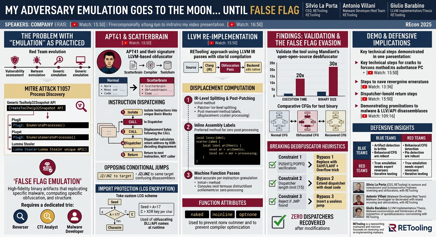 Visual summary for My Adversary Emulation Goes to the Moon… Until False Flag by Antonio Villani, Silvio La Porta, Giulio Barabino
