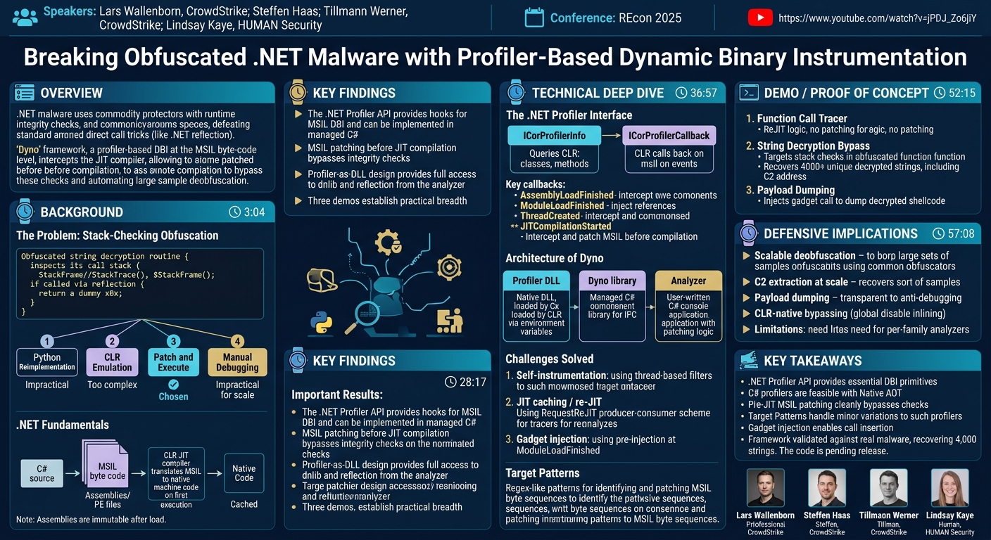 Visual summary for Breaking Obfuscated .NET Malware with Profiler-Based Dynamic Binary Instrumentation by Lars Wallenborn, Steffen Haas, Tillmann Werner, Lindsay Kaye