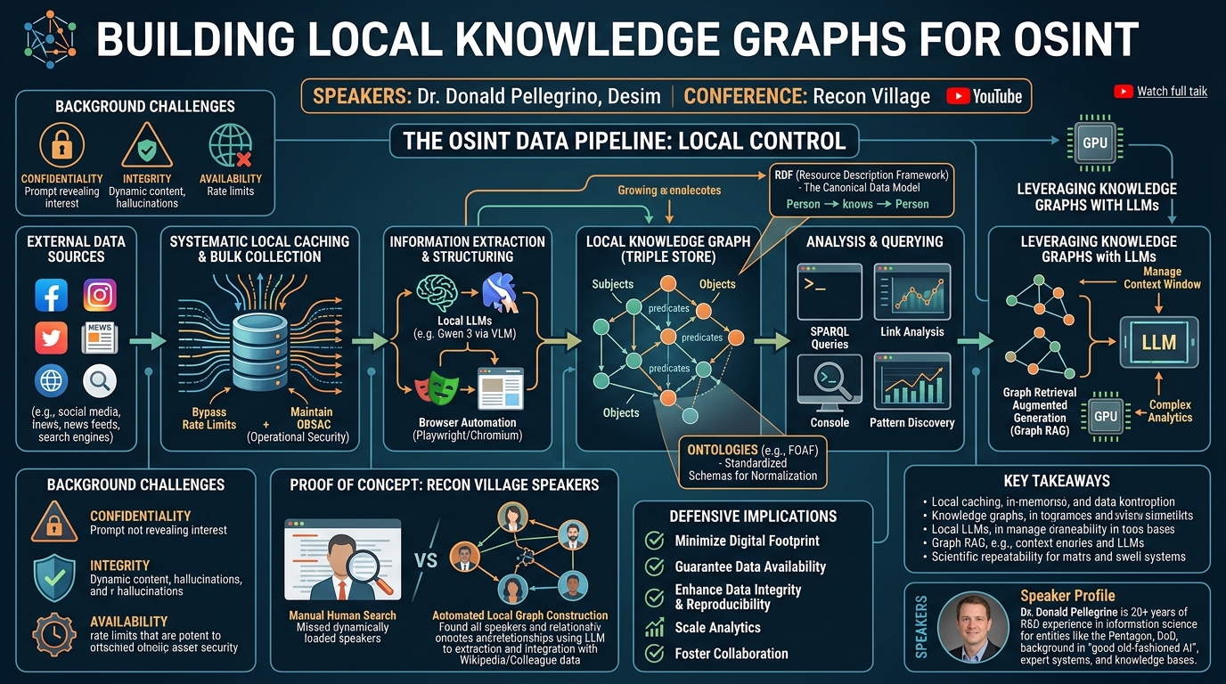 Visual summary for Building Local Knowledge Graphs for OSINT by Donald Pellegrino
