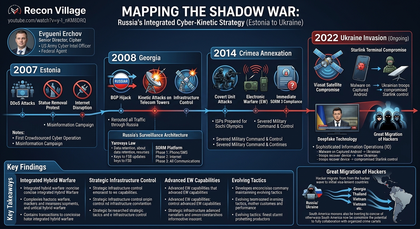 Visual summary for Mapping the Shadow War From Estonia to Ukraine by Evgueni Erchov