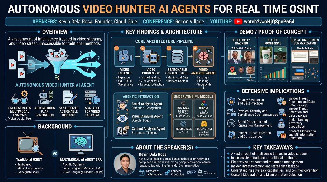 Visual summary for Autonomous Video Hunter AI Agents for Real Time OSINT by Kevin Dela Rosa