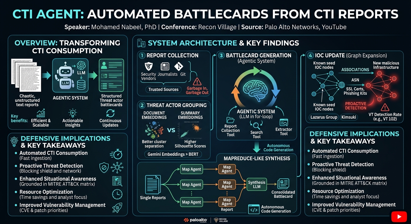 Visual summary for CTI Agent Automated Battlecards from CTI Reports by Mohamed Nabeel
