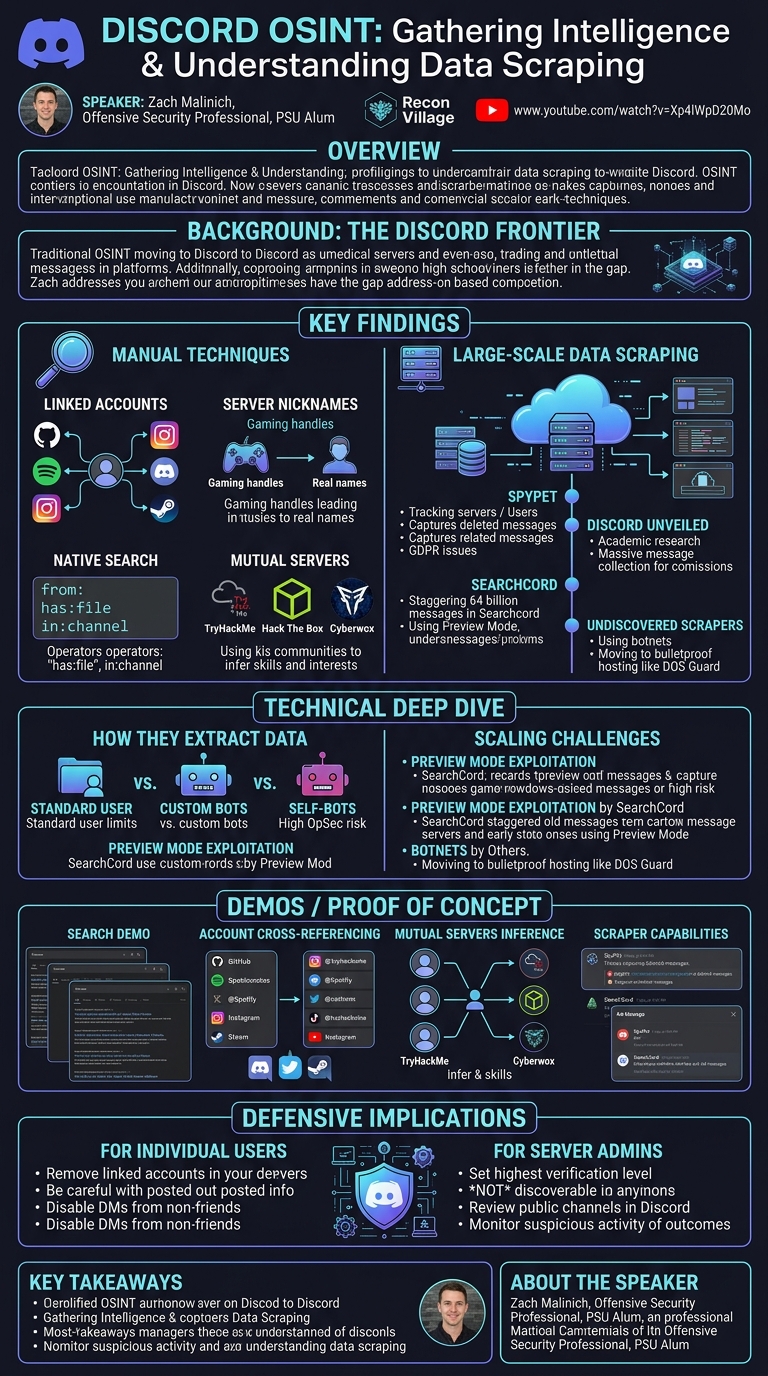 Visual summary for Discord OSINT by Zach Malinich