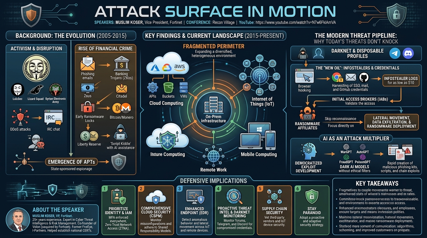 Visual summary for Attack Surface in Motion by Muslim Koser