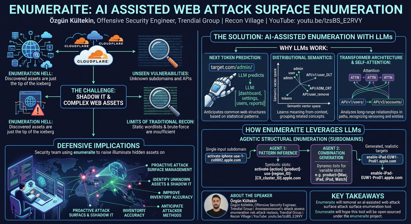 Visual summary for enumeraite: AI Assisted Web Attack Surface Enumeration by Özgün Kültekin