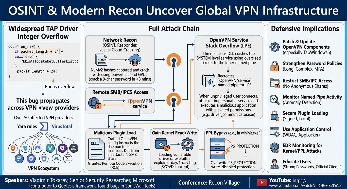 Visual summary for OSINT & Modern Recon Uncover Global VPN Infrastructure by Vladimir Tokarev