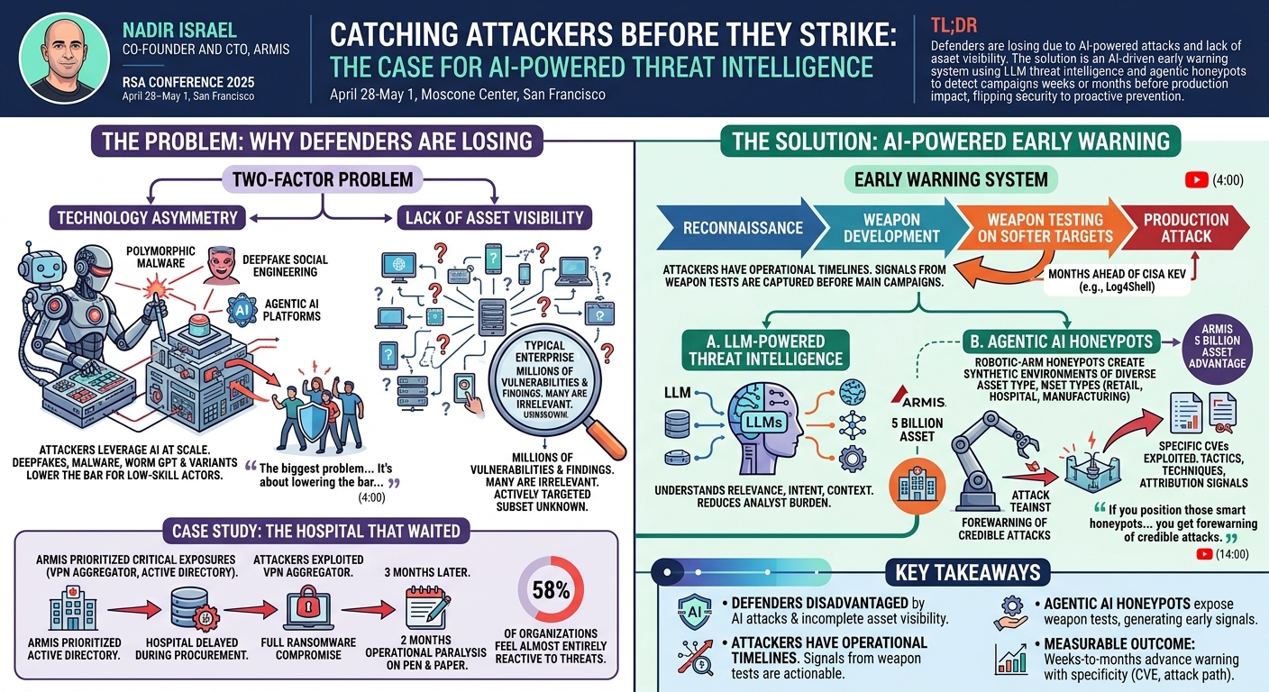 Visual summary for Catch Attackers Before They Strike with AI-powered Threat Intelligence by Nadir Izreal