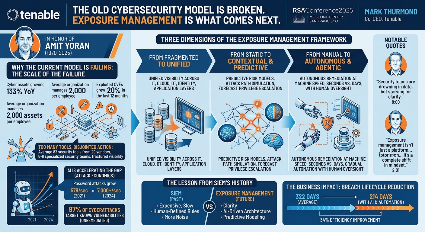Visual summary for Exposure Management: The New Cyber Risk Strategy by Mark Thurmond