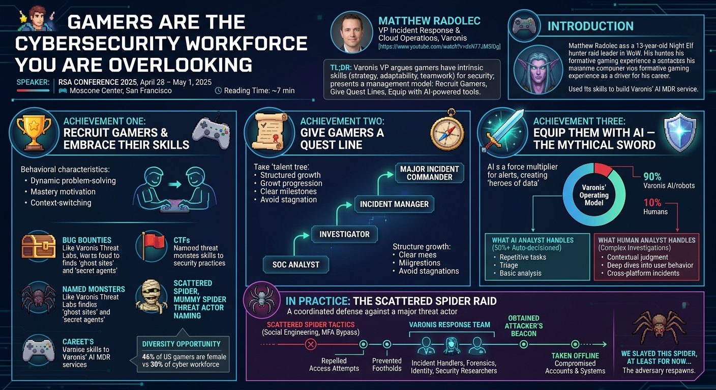 Visual summary for From Gamer to Leader: How to Build Resilient Cyber Teams by Matthew Radolec