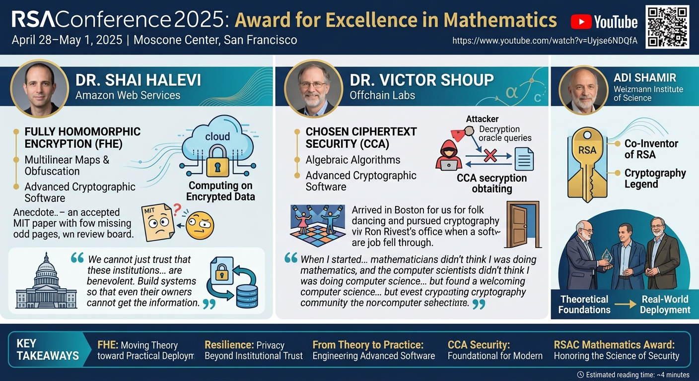 Visual summary for RSAC™ Conference Award for Excellence in the Field of Mathematics by Shai Halevi, Victor Shoup, Adi Shamir