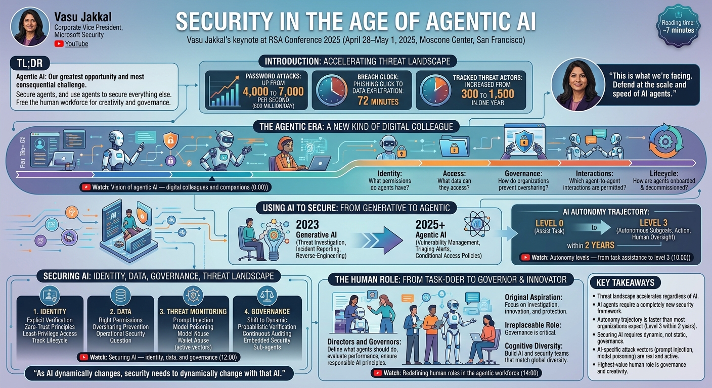 Visual summary for Security in the Age of Agentic AI by Vasu Jakkal