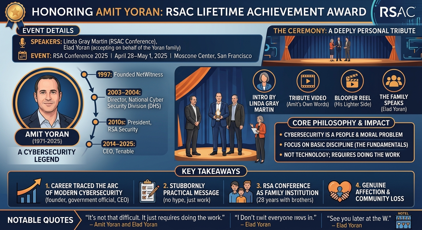 Visual summary for RSAC™ Conference Lifetime Achievement Award Presentation by Amit Yoran, Linda Gray Martin, Elad Yoran