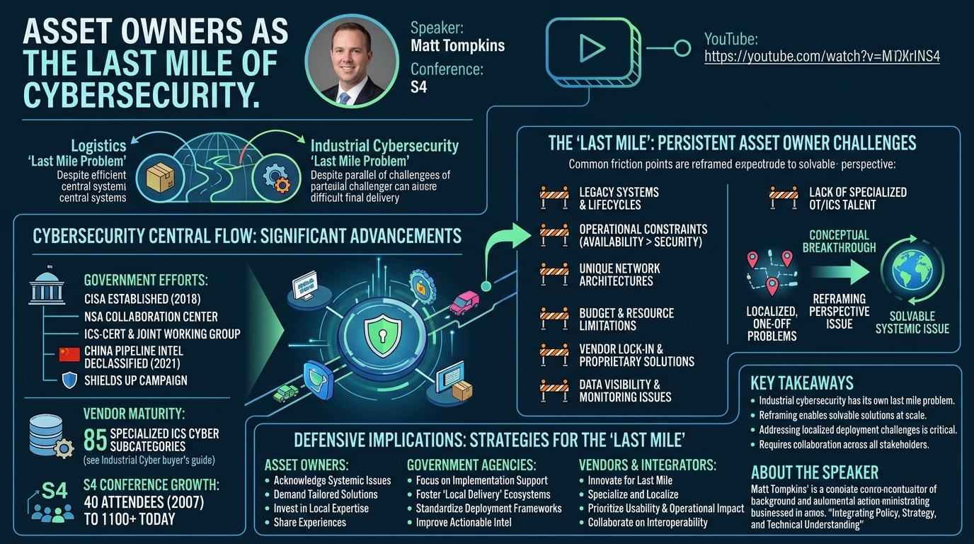 Visual summary for Asset Owners As The Last Mile Of Cybersecurity by Matt Tompkins