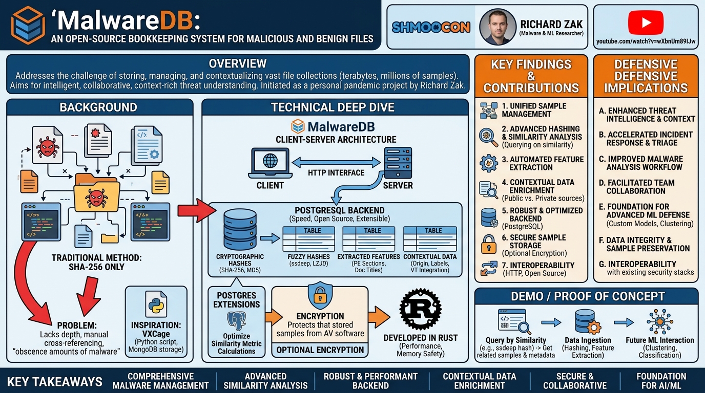 Visual summary for MalwareDB: An Open-Source Bookkeeping System for Malicious and Benign Files by Richard Zak