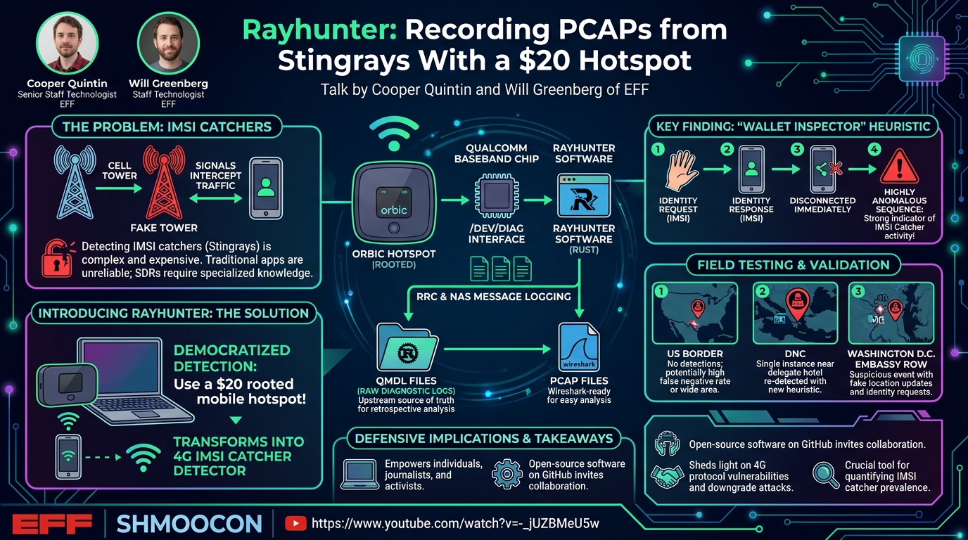 Visual summary for Rayhunter: Recording PCAPs from Stingrays With a $20 Hotspot by Cooper Quintin, Will Greenberg