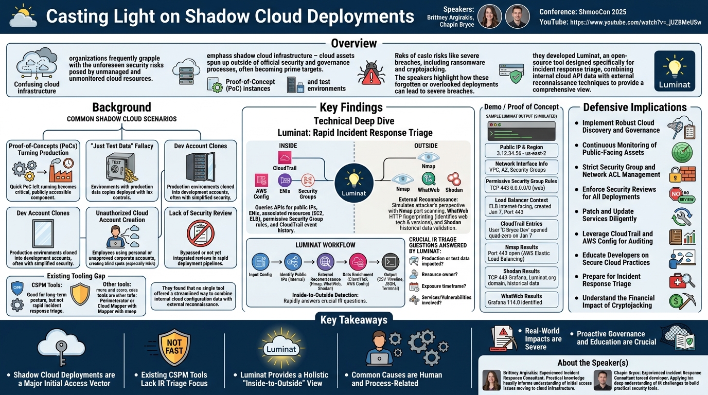 Visual summary for Casting Light on Shadow Cloud Deployments by Brittney Argirakis, Chapin Bryce